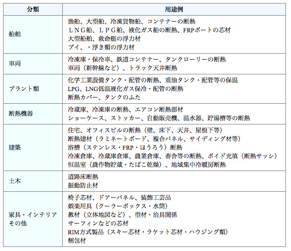 硬質ウレタンフォームの用途