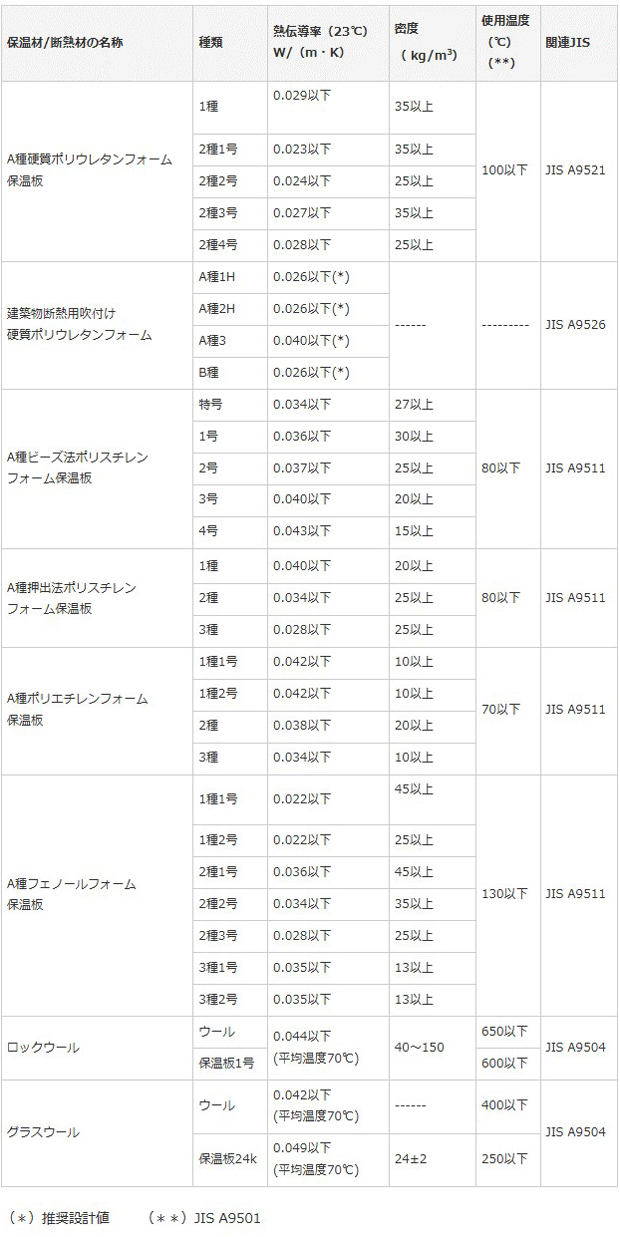 断熱性能表