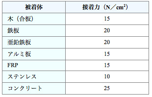 硬質ウレタンフォームの自己接着力