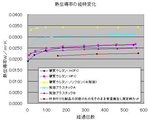 熱伝導率の経時変化