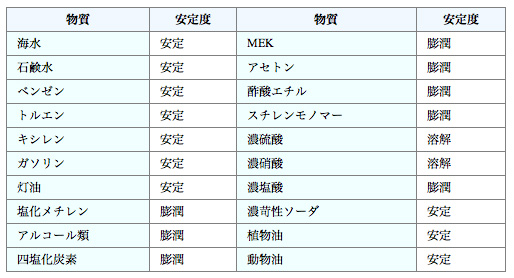 耐薬品性表