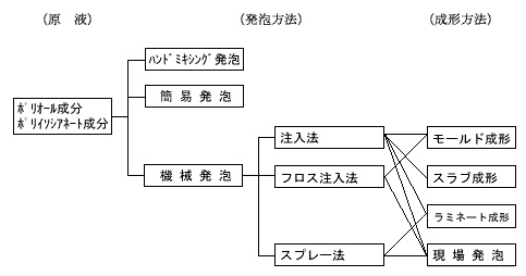 硬質ウレタンフォームの製造方法