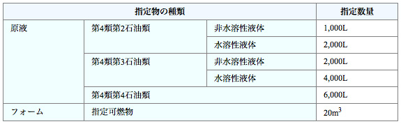 貯蔵・保管に関する表