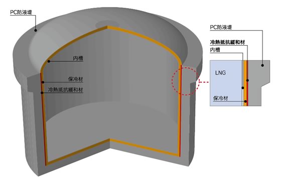 LNGタンク断面図